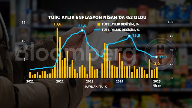 Grafiklerle Nisan enflasyonu
